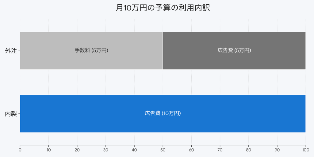 画像：月10万円の予算の利用内訳