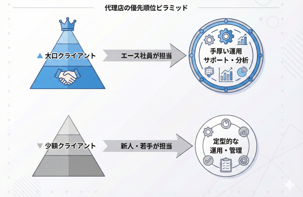 画像：代理店の優先順位ピラミッド