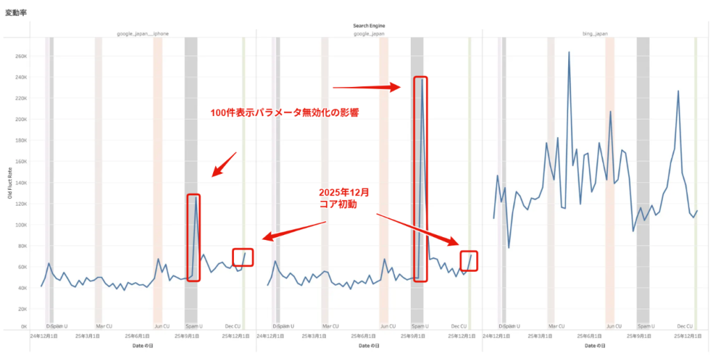 画像：12月の検索順位変動率