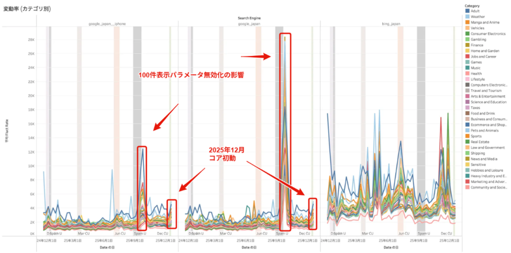 画像：カテゴリ別で見た順位変動率