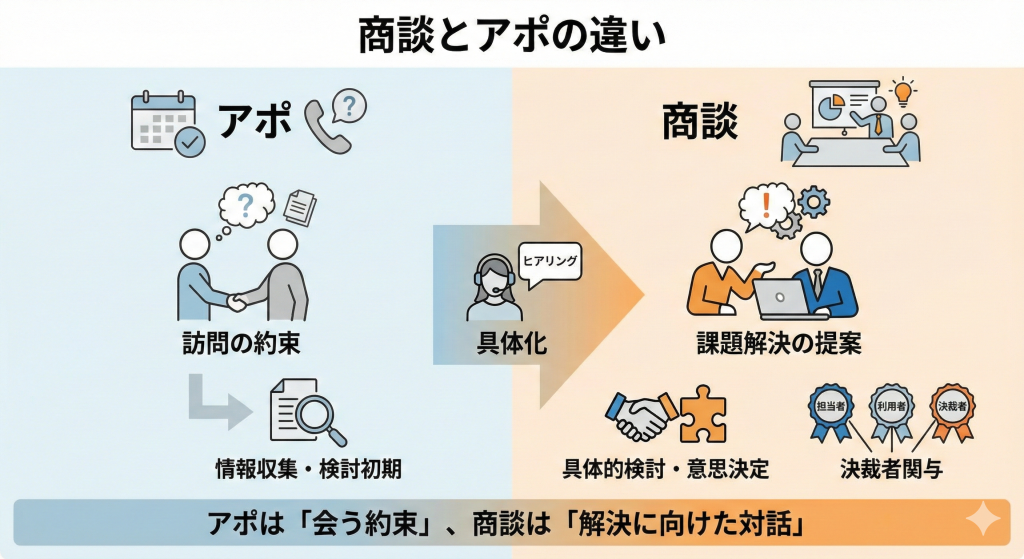 商談とアポの違い