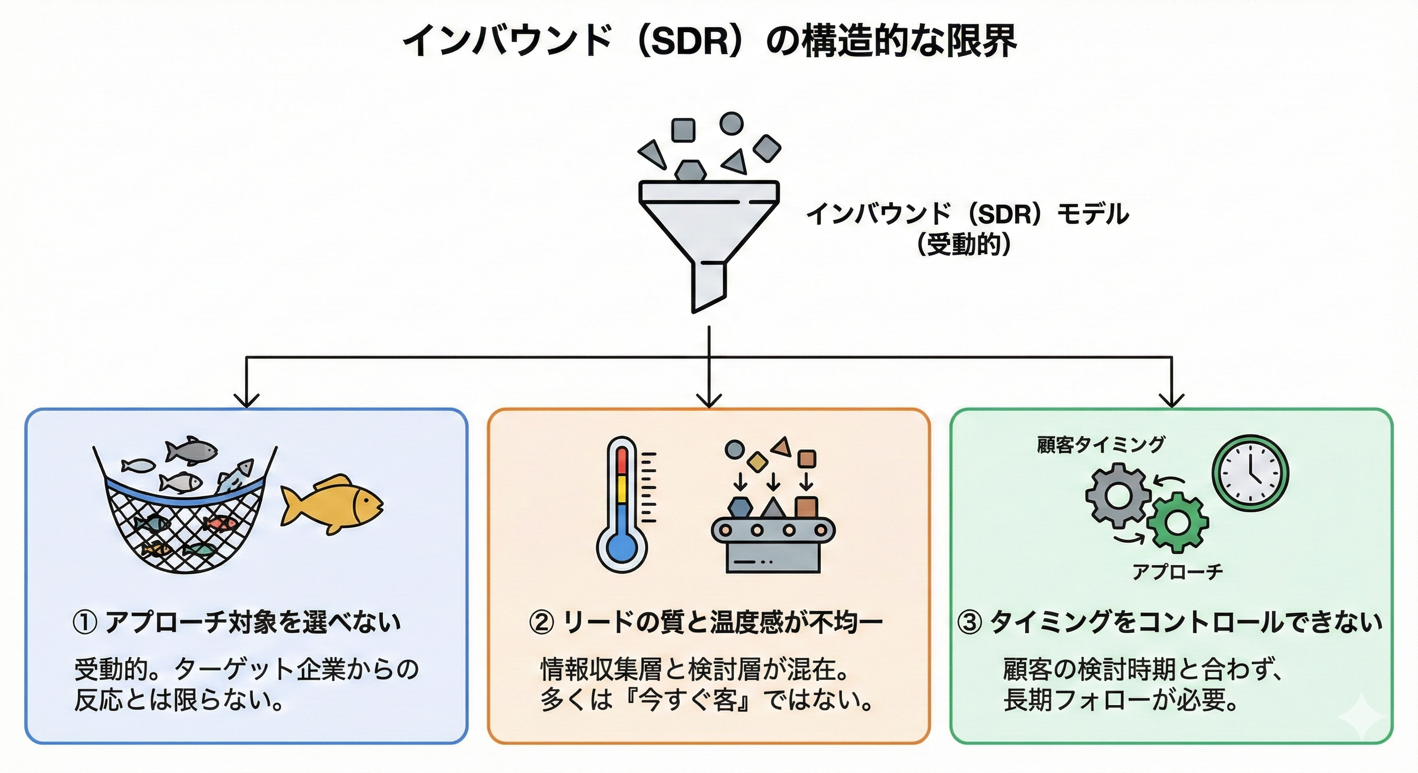 SDRの構造的な限界