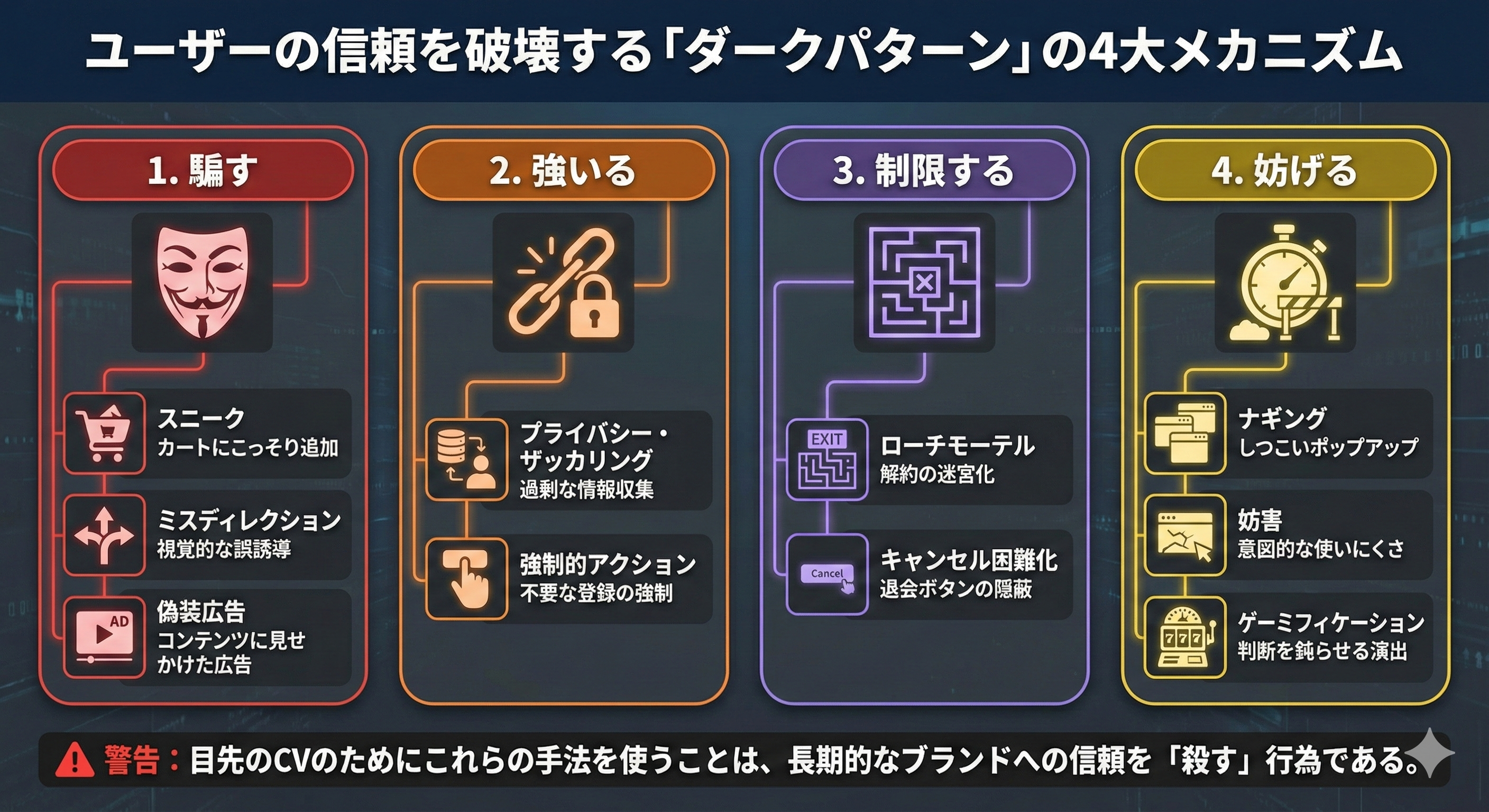 ダークパターン図解
スニーク・ミスディレクション・偽装広告・プライバシーザッカリング・強制的アクション・ローチモーテル・キャンセル困難化・ナギング・妨害・ゲーミフィケーション