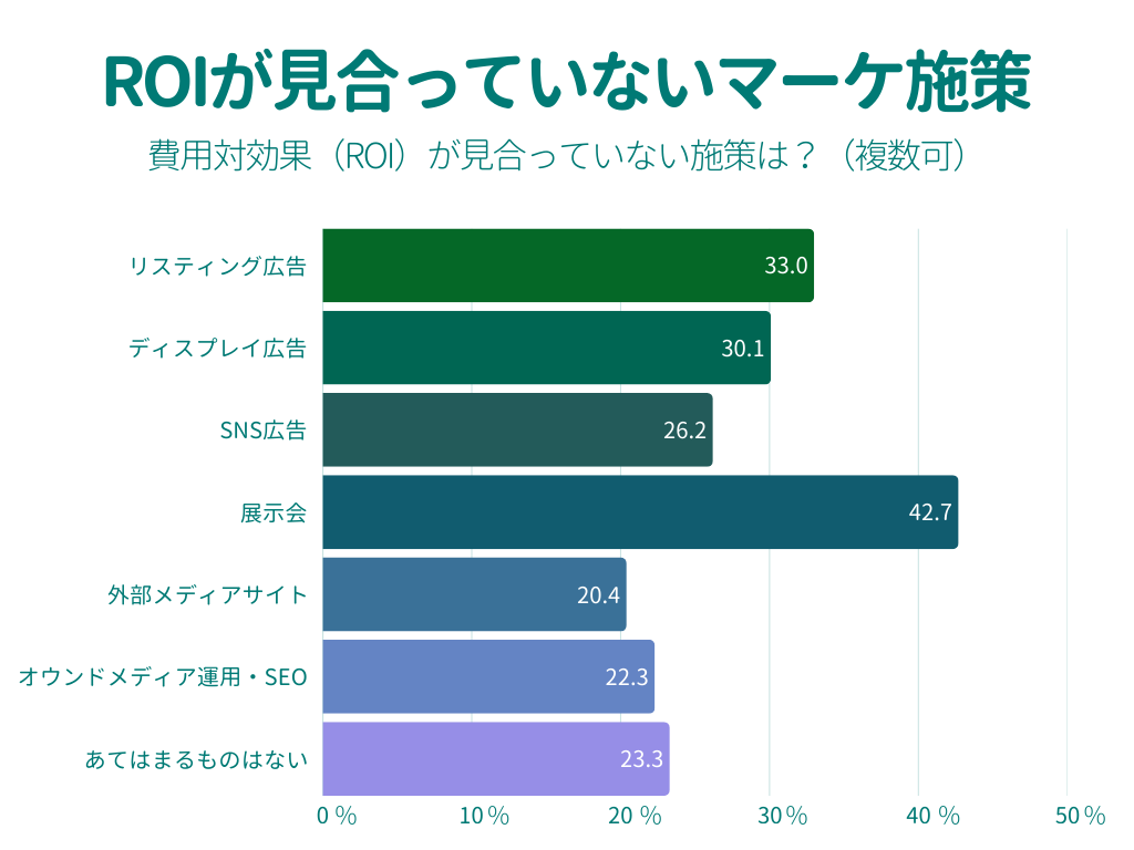 グラフ:ROIが見合っていないマーケ施策