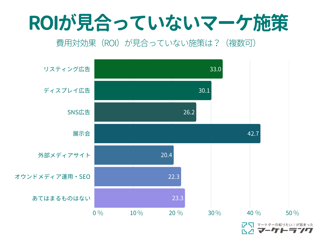 グラフ：ROIが見合っていないマーケ施策