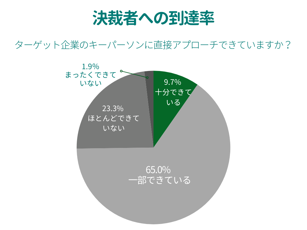 グラフ:決裁者への到達率