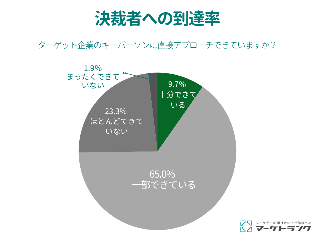 グラフ：決裁者への到達率