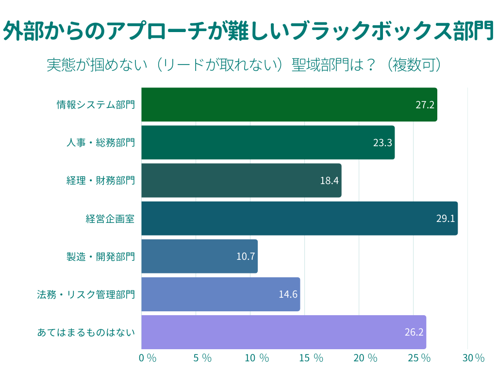 グラフ:外部からのアプローチが難しいブラックボックス部門
