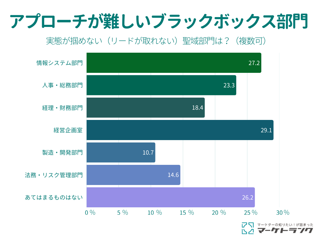 グラフ：外部からのアプローチが難しいブラックボックス部門