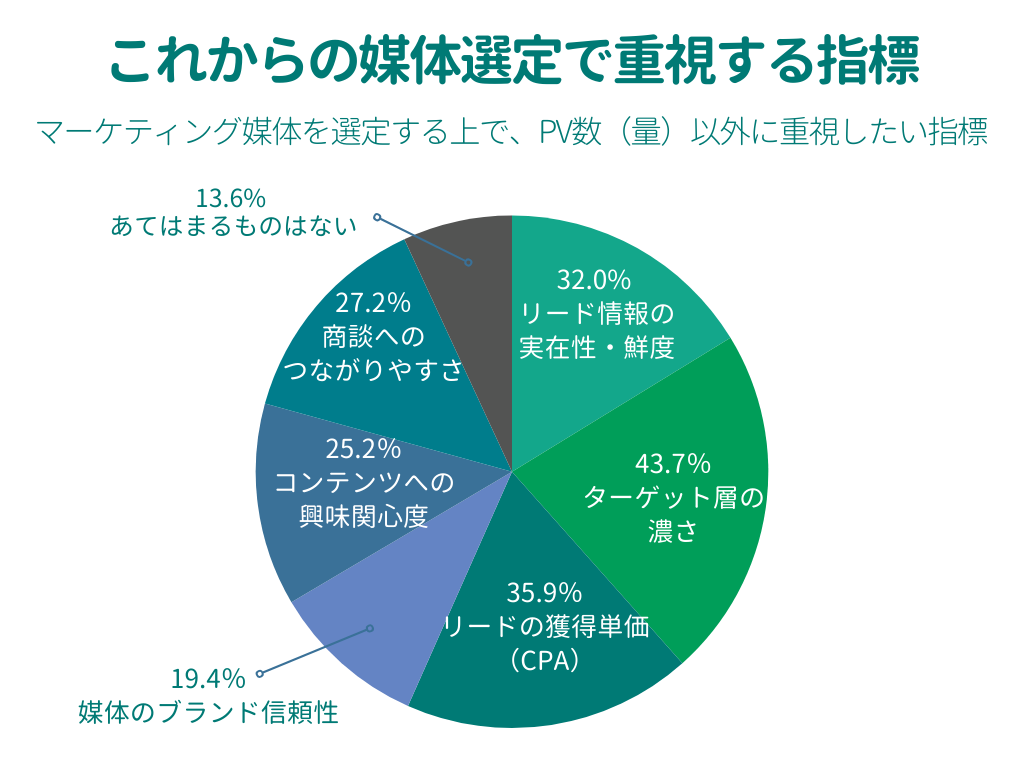 グラフ:これからの媒体選定で重視する指標