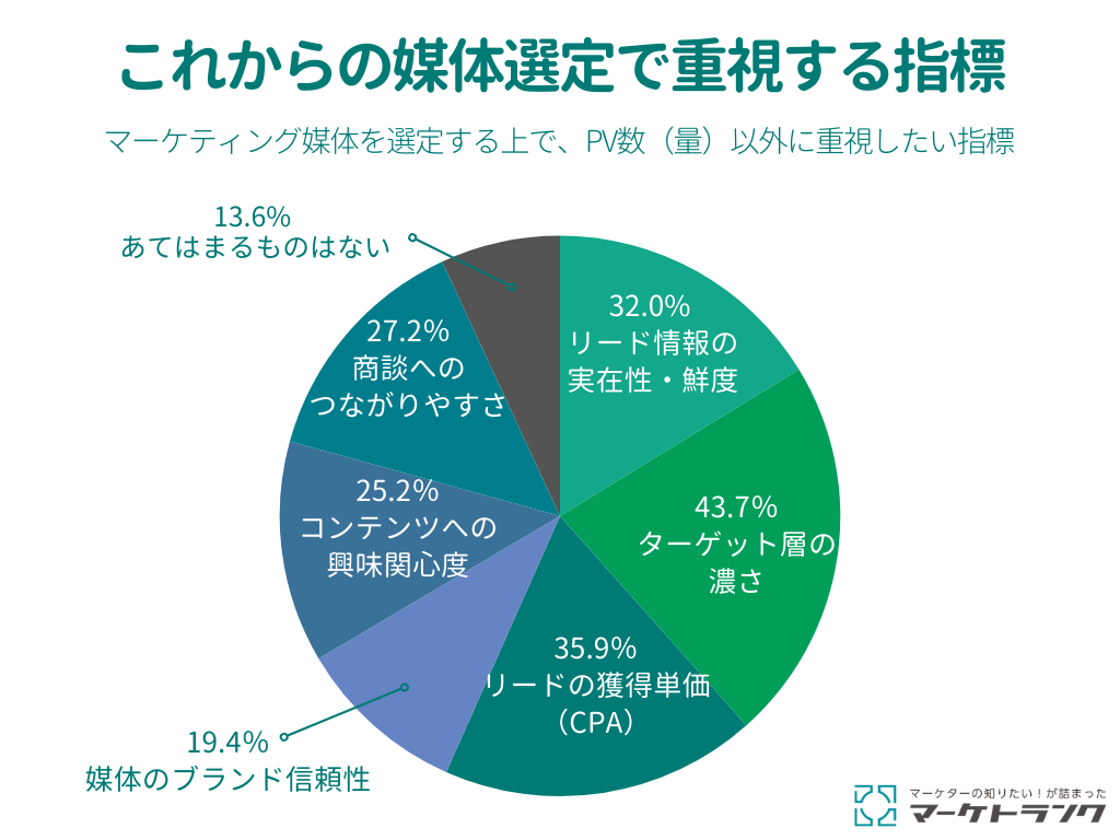 グラフ：これからの媒体選定で重視する指標