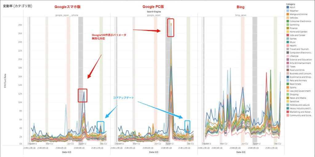 画像:カテゴリ別で見た順位変動率