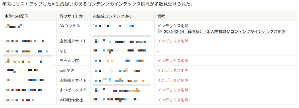 画像:年末リストアップしたAI生成疑いのあるコンテンツのインデックス削除が多数見受けらえた