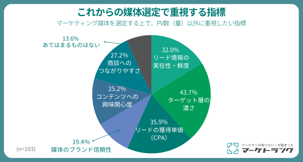 これからの媒体選定で重視する指標