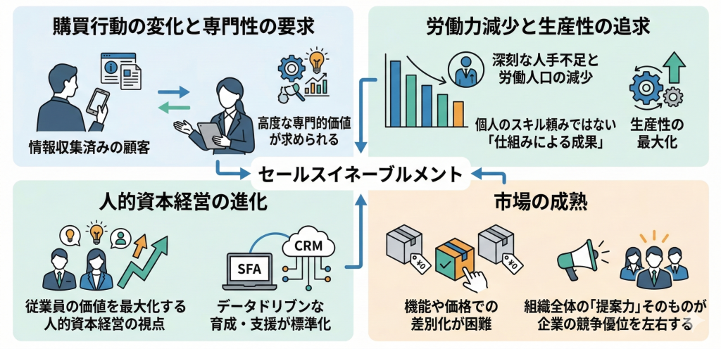 現代のビジネスでセールスイネーブルメントが欠かせない理由