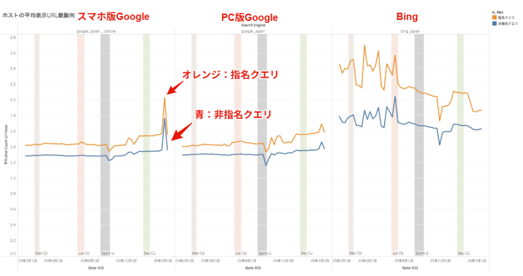 画像:ホストの平均表示URL数動向