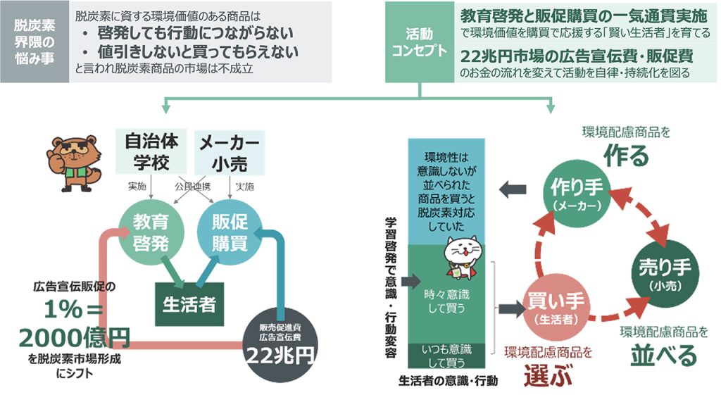 「教育」と「販促」をつないで作る新しいマーケティングのカタチ“みんなで減CO2（ゲンコツ）プロジェクト”の挑戦と可能性
