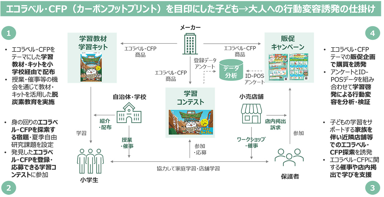 画像:エコラベル・CFP(カーボンフットプリント)を目印にした子ども→大人への行動変容誘発の仕掛け