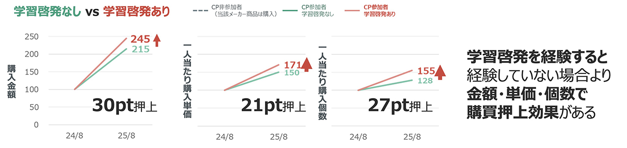 画像:学習啓発なしvs学習啓発あり