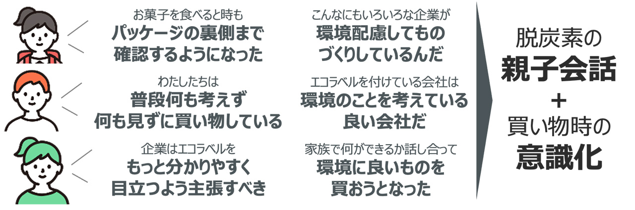 画像:脱炭素の親子会話+買い物時の意識化