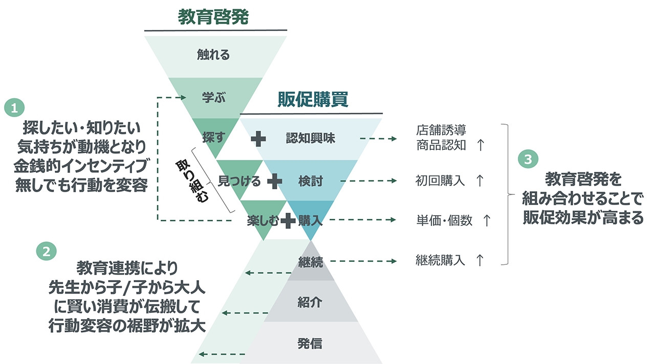 画像:マーケティングにおける教育啓発と販促購買の融合