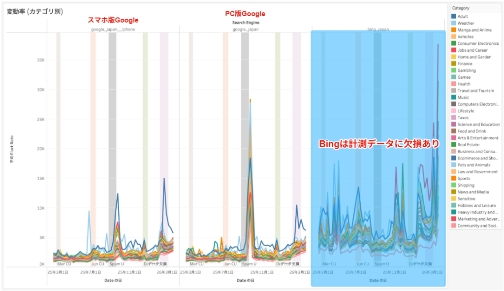 画像:カテゴリ別で見た順位変動率