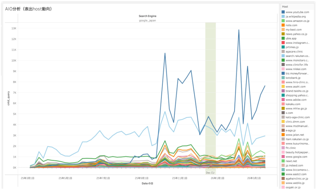 画像:AIO分析(表出host動向)