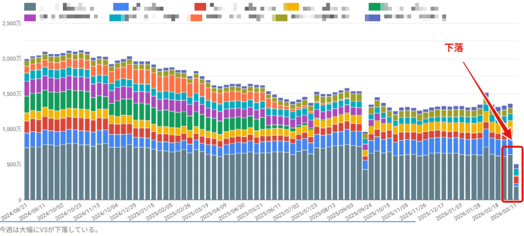 画像:3月に入り某ISP系大手サイトのアフィリエイトコンテンツの順位が下落