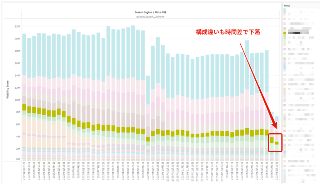 画像:サブドメインのコンテンツも順位が下落している