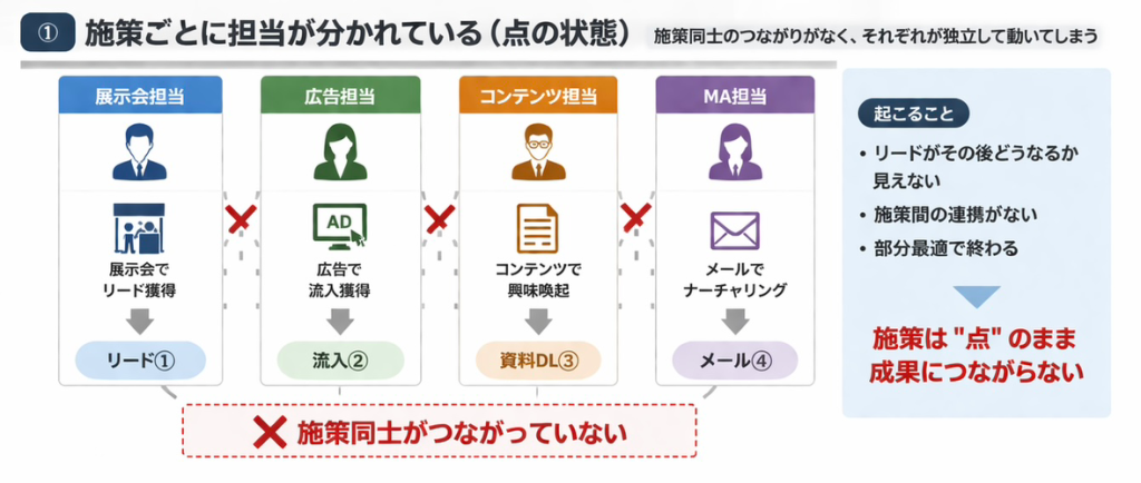 画像:施策ごとに担当が分かれている(点の状態)施策同士のつながりがなく、それぞれが独立して動いてしまう