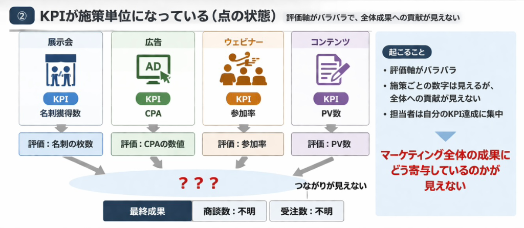 画像:KPIが施策単位になっている(点の状態)評価軸がバラバラで、全体成果への貢献が見えない
