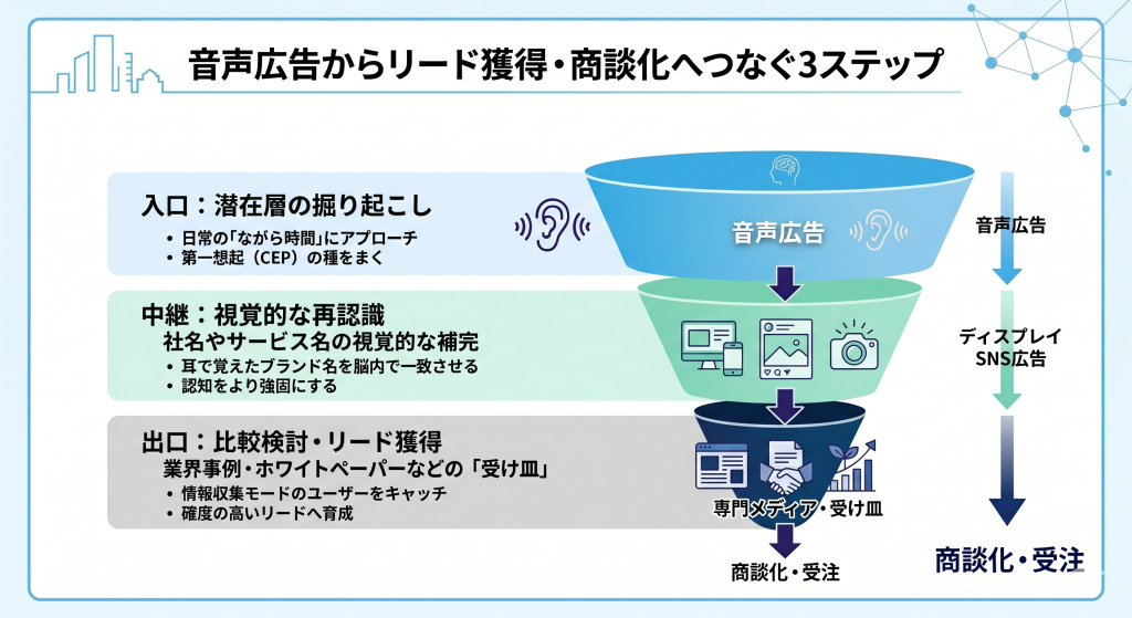 音声広告からリード獲得・商談化へつなぐ3ステップ