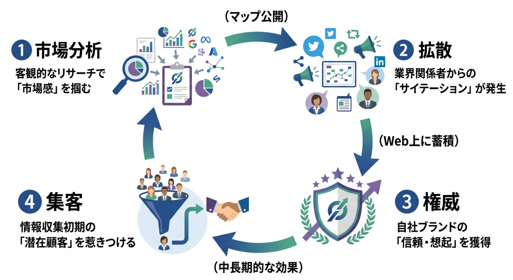 カオスマップの相乗効果図解