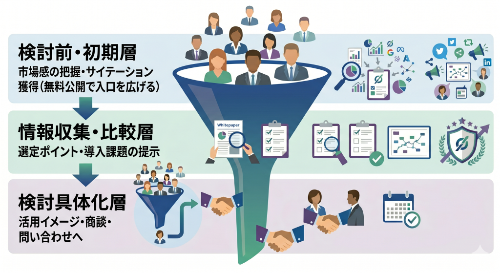 カオスマップ起因のコンテンツファネル