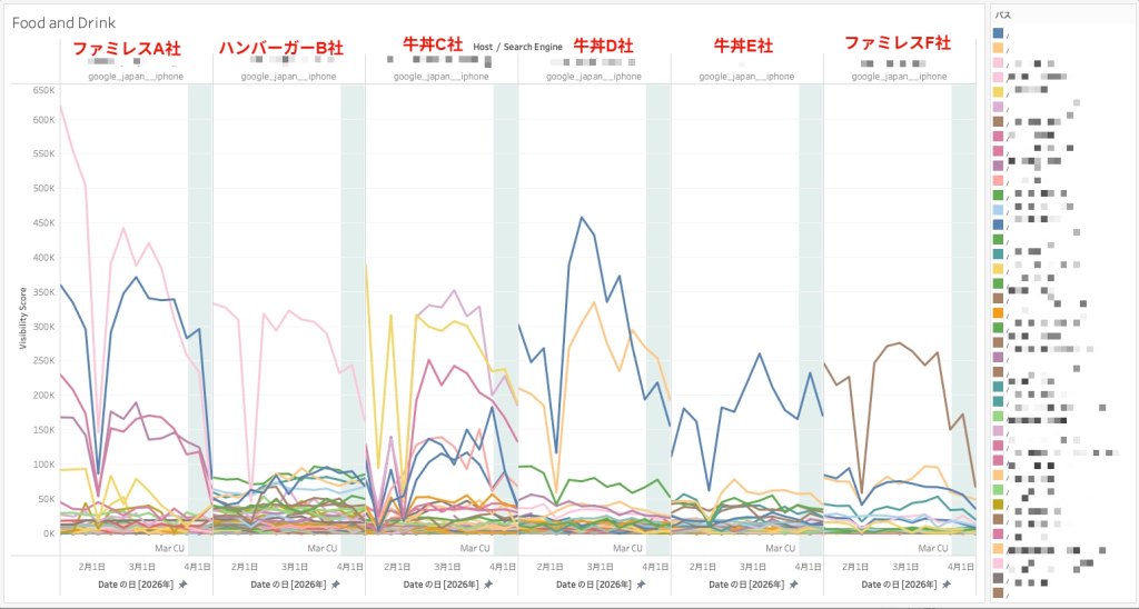 画像:大手飲食チェーン公式サイトや地図サイトのビジビリティが下落している