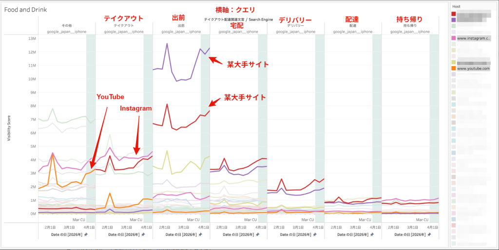 画像:Uber Eats、出前館、Instagram、YouTubeなどのアグリゲーションや、ソーシャルプラットフォームは上昇している