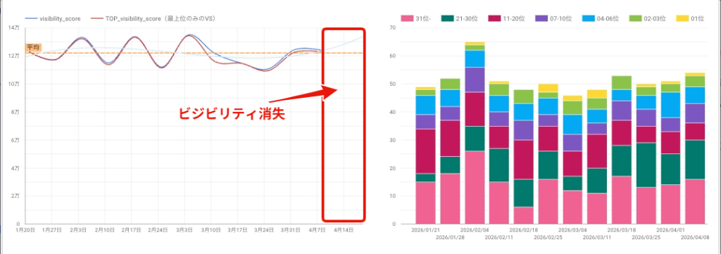 画像:4月中旬からビジビリティが消失している