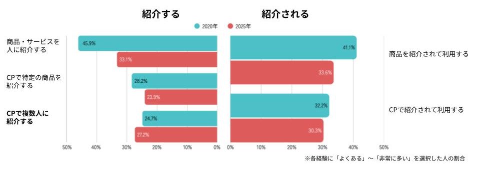 画像:商品・サービスを「紹介した」経験、「複数人に紹介」した経験は?