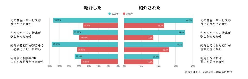 画像:紹介されたサービスを実際に利用する際、最も重視する決め手は?