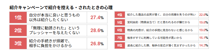 画像:紹介キャンペーンで紹介を控える・されたときの心理