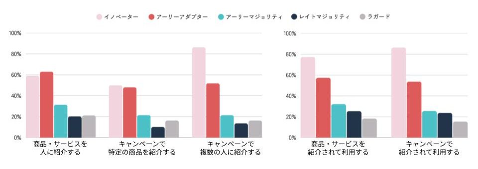 画像:トレンドを牽引する「イノベーター層」。紹介行動における特徴とは?