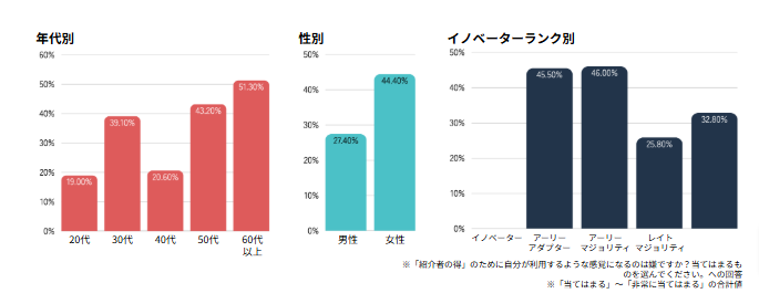 画像:年代・性別で紹介のハードルはどう変わる?
