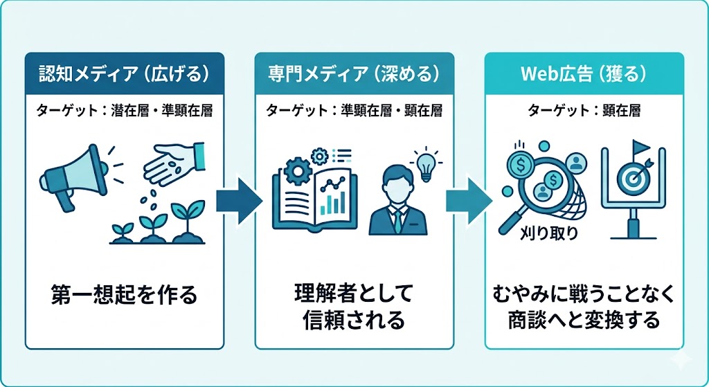 メディア活用の図解