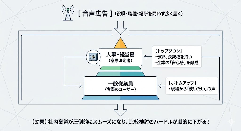 ラジオCMはBtoE商材にも向いている
