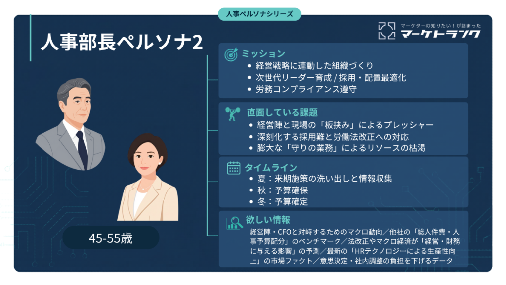 人事部長ペルソナ図解(置かれている状況、主な役割、関心ごと、欲しい情報)