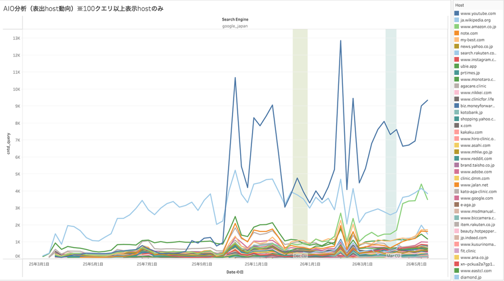 画像：AIO分析（表出host動向）※100クエリ以上表示hostのみ