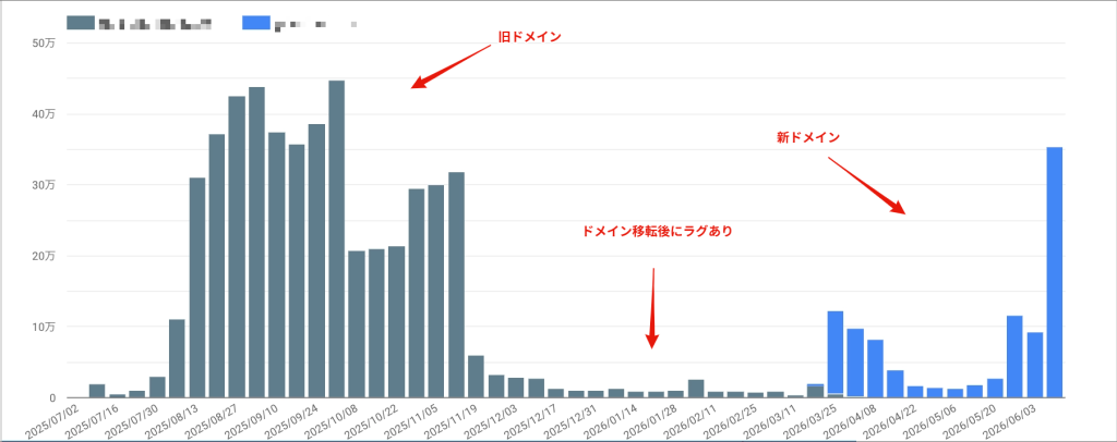 画像:複数回ドメイン移転を繰り返す医薬系サイトの動向