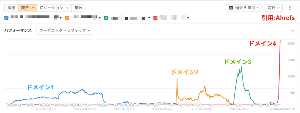 画像:複数回ドメイン移転を繰り返す医薬系サイトの動向