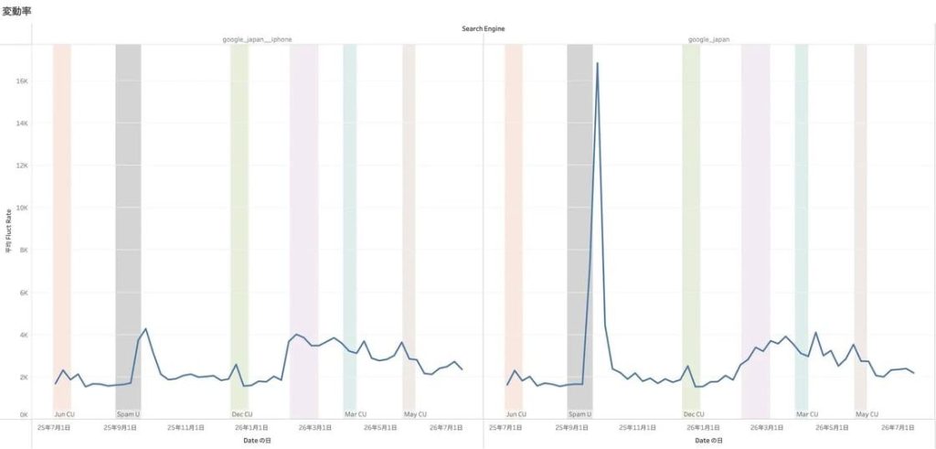 画像:7月の検索順位変動率(左:Google スマホ版、右:Google PC版)