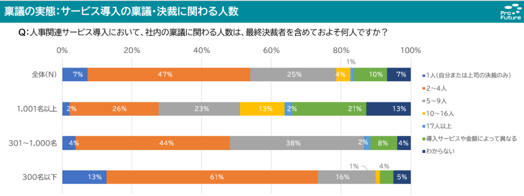 稟議の実態:サービス導入の稟議・決裁に関わる人数